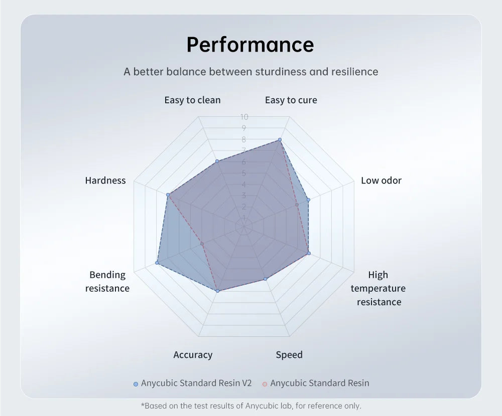 ANYCUBIC 1kg/10kg Liquid Photopolymer Standard Resin 405nm UV Resin For 3D Printer LCD Printing Resin Material For Photon Mono